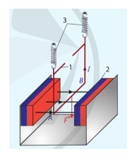 Dụng cụ

- Khung dây dẫn (1).

- Nam châm (2)

- Lò xo (3).

- Giá treo (4).

- Dây dẫn được nối đến nguồn điện (5).

Tiến hành

- Lắp đặt các dụng cụ như hình vẽ.

- Treo khung dây để mặt phẳng khung dây vuông góc với đường sức từ của nam châm; cạnh AB của khung nằm ngang trong vùng từ trường đều ở khoảng không gian giữa hai cực của nam châm.

- Cho dòng điện có cường độ I chạy qua khung dây với chiều từ A đến B và quan sát hiện tượng xảy ra với khung dây.

- Đổi chiều cường độ dòng điện I chạy qua khung dây và quan sát hiện tượng xảy ra với khung dây.

Kết quả

- Khi có dòng điện chạy qua khung dây theo chiều từ A đến B, khung dây bị kéo thẳng đứng xuống dưới. Điều này cho thấy, lực từ tác dụng lên AB có phương thẳng đứng, vuông góc với cả đoạn dòng điện AB và đường sức từ.