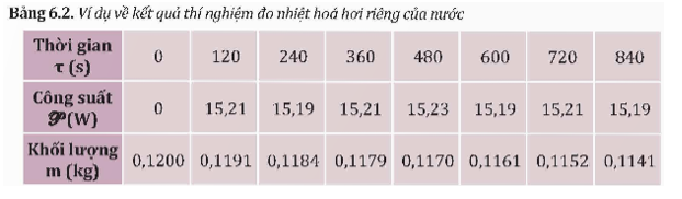 Phương án thí nghiệm:

- Đặt nhiệt lượng kế lên cân. Đổ nước nóng vào nhiệt lượng kế. Xác định khối lượng nước trong bình.

- Tháo nắp bình ra khỏi nhiệt lượng kế.

- Nối oát kế với điện trở và nguồn điện.

- Đặt dây điện trở vào nhiệt lượng kế sao cho toàn bộ dây điện trở chìm trong nước.

- Bật nguồn điện.

- Đun sôi nước trong bình nhiệt lượng kế. Sau mỗi khoảng thời gian 2 phút, đọc số đo công suất trên oát kế, khối lượng nước trong bình nhiệt lượng kế trên cân. Ghi các kết quả vào vở theo mẫu tương tự Bảng 6.2.

- Tắt nguồn điện.