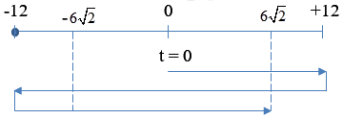 Cho chất điểm dao động điều hòa trên trục Ox với phương trình x=12cos(5pit-pi/2) (t tính bằng s). Tại thời điểm t = 0, từ vị trí có tọa độ -12cm, có một điểm sáng chuyển động thẳng nhanh dần đều theo chiều dương của trục Ox từ trạng thái nghỉ. Biết điểm sáng có tốc độ bằng tốc độ dao động của chất điểm lần thứ 5 là khi chúng đang cùng tốc độ. thời điểm t = 0,5s điểm sáng  (ảnh 1)