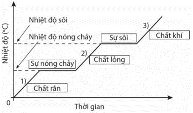 a) b)

c)

Đoạn 1 - Các phân tử trong chất rắn nhận được năng lượng nhiệt và dao động mạnh lên.

Đoạn 2 - Các phân tử trong chất lỏng nhận được năng lượng nhiệt và chuyển động nhanh hơn.

Đoạn 3 - Các phân tử khí nhận được năng lượng nhiệt và chuyển động hỗn loạn hơn.