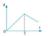 Đáp álà: B

Ta nhận thấy đồ thị có đường gấp khúc, một đoạn có độ dốc dương đường thẳng hướng lên, một đoạn độ dốc âm nên đường thẳng hướng xuống.