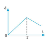 Đáp álà: B

Ta nhận thấy đồ thị có đường gấp khúc, một đoạn có độ dốc dương, một đoạn độ dốc âm nên đoạn độ dốc âm vật chuyển động theo chiều ngược lại.