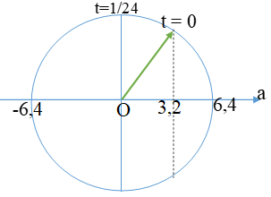 + Biểu diễn trên VTLG:   

+ Từ vòng lượng giác biểu diễn gia tốc a, ta thấy: