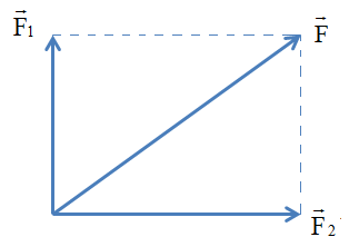 Cho hai lực đồng quy có độ lớn F1 = 6 N và F2 = 8 N.  Nếu hợp lực có độ lớn F = 10 N thì góc giữa hai lực F1 và  F2 bằng bao nhiêu? Vẽ hình minh họa. (ảnh 1)