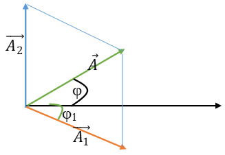 + Biên độ dao động tổng hợp khi A1 = A2  là:  

Từ giản đồ vecto ta thấy có 2 tam giác đều

→  φ 1  = - π /6