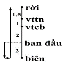 Cho hai vật m1 và m2 có khối lượng lần lượt là 100 g và 150 g gắn vào hai đầu một lò xo có độ cứng 100 N/m. Hệ được đặt trên một mặt sàn nằm ngang như hình vẽ. Đưa m1 đến vị trí lò xo nén 3 cm rồi truyền cho nó một vận tốc   cm/s hướng thẳng đứng từ trên xuống. Bỏ qua mọi ma sát. Biết trong quá trình dao động, trục của lò xo luôn có phương thẳng đứng. Lấy g =10 m/s2, π2 = 10. Tốc độ trung bình của m1 kể từ thời điểm truyền vận tốc cho m1 đến thời điểm m2 bắt đầu rời khỏi mặt sàn là (ảnh 2)