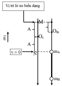 Cho hai vật nhỏ A và B có khối lượng bằng nhau và bằng 50 g. Hai vật được nối (ảnh 1)