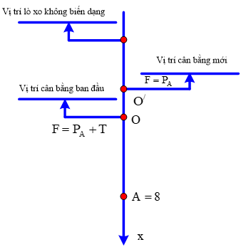 Khi dây chưa bị đứt:

+ Tại VTCB, vật B chịu tác dụng của 3 lực: Trọng lực, lực căng dây và lực điện →  Fđ + T = mBg

                     

+ Tại VTCB, vật A chịu tác dụng của 3 lực là trọng lực, lực đàn hồi và lực căng dây.

→  Độ biến dạng của lò xo tại vị trí cân bằng O của vật A

Ban dầu giữa vật A đứng yên sao cho lò xo không biến dạng thả nhẹ vật A → Vật A sẽ dao động điều hòa quanh O với biên độ A = 8cm

Khi vật A đến biên A = 8cm:

Dây bị đứt, vật A sẽ dao động điều hòa quanh vị trí cân bằng mới O’, với O’ cách vị trí lò xo không biên dạng một đoạn 

Khoảng cách giữa hai vật khi vật A đi đến vị trí cân bằng mới lần đầu tiên (ứng với 0,25T)