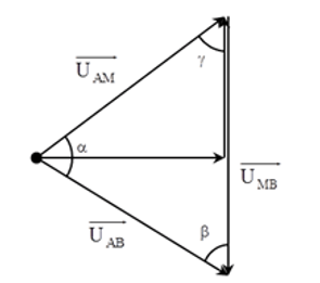 - Biểu diễn vectơ các điện áp:

- Áp dụng định lý sin trong tam giác, ta có:

⇒ Biến đổi lượng giác:

- Khi đó:

→ Các vectơ hợp với nhau thành tam giác đều → khi xảy ra cực đại u chậm pha hơn i một góc 30°.