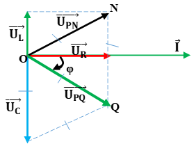 .

Ta có: UNQ  = UC  = 60V

Từ (1) và (2) ta có UL  = UC /2 = 60/2 = 30V; UR  = 30√3 V

Vậy 

Cách giải khác: Sử dụng giãn đồ vectơ

Từ hình vẽ ta có: Vì UPN  = UNQ  = UC  = UPQ  = 60 V → ΔONQ đều → φ = -π/6 rad

Vậy cosφ = cos(-π/6) = √3/2.