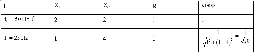 Cho mạch điện xoay chiều RLC mắc nối tiếp, cuộn dây thuần cảm. Biết L= 4CR2. (ảnh 1)