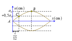 Cho một sợi dây đang có sóng dừng với tần số góc 10 rad/s. Trên dây   là một nút sóng, điểm B là bụng sóng gần A nhất (ảnh 1)