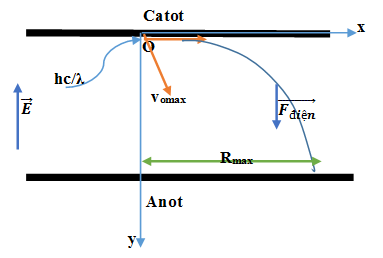 Đáp án:  A

Khi ánh sáng thích hợp chiếu vào tấm catot, xảy ra hiện tượng quang điện nên e bay ra từ catot theo mọi hướng, bỏ qua trọng lực của e, ta thấy e chuyển đông trong điện trường đều giống như một chuyển động ném xiên. Bán kính lớn nhất của vùng trên bề mặt anốt có electron đập vào ứng với e chuyển động như vật ném ngang với vận tốc ban đầu vomax (quan sát hình vẽ)

Ta thấy chuyển động của e:

theo Ox là chuyển động đều

→ x = vomax . t

Theo Oy là nhanh dần đều