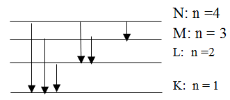 /span>

Để có thể bức xạ tối thiểu 6 photon   nguyên tử Hiđro phải hấp thụ photon để chuyển lên quỹ đạo từ N trở lên

tức là   n ≥4

Năng lượng của photon hấp thụ: