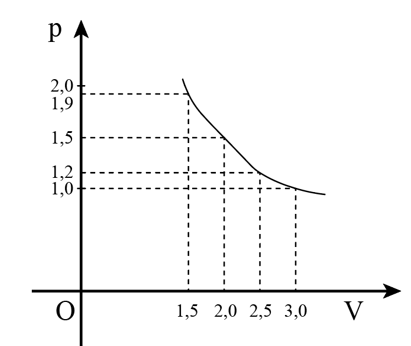 1. Giá trị của tích pV trong mỗi lần thí nghiệm:

p1V1 = 3,0.10-6.1,0 = 3,0.10-6

p2V2 = 2,5.10-6.1,2 = 3,0.10-6

p3V3 = 2,0.10-6.1,5 = 3,0.10-6

p4V4 = 1,5.10-6.1,9 = 2,85.10-6

2. Đồ thị p – V

3. Trong quá trình đẳng nhiệt của một lượng khí nhất định, tích của áp suất và thể tích luôn không đổi.