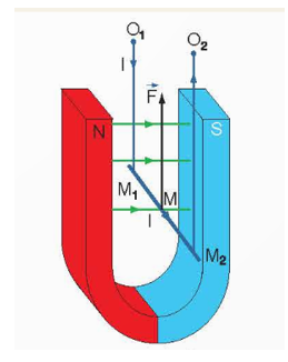 Chuẩn bị: Thiết bị thí nghiệm gồm:  - Hộp gỗ có gắn các thiết bị dưới đây:  + Nam châm điện có gắn hai tấm thép (1).  + Đòn cân (2) có gắn gia trọng (3) và khớp nối với khung dây dẫn (4). (ảnh 2)