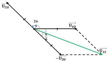 Chứng minh Udây  = √3Upha

Ta có: Udây  = U13  = U12  = U23 ; Upha  = UO1  = UO2  = UO3  là các giá trị hiệu dụng của hiệu điện thế pha.

Dùng giản đồ vectơ

Hiệu điện thế dây từ A2  đến A1  là: u12  = u1O  + uO2  = u1O  – u2O  → U1O  →  - U2O  →  = U12  →

Vì u2O , u1O  là 2 nguồn xoay chiều cùng biên độ và lệch pha nhau 2π/3

Theo quy tắc cộng vecto (hình bình hành)

Ta có: U12  = 2U1O .cos(π/6) = U1O .√3

Vậy Ud  = √3Up