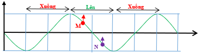 => Sóng truyền từ M đến N

.