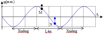   Độ lệch pha của M và N là:

 =>  = 12,5(mm)  Vì uM = 7,5mm và đang di lên, còn uN = -10mm và cũng đang đi lên

=> M và N có vị trí như hình vẽ

=> Sóng truyền từ M đến N