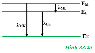 .

Khi nguyên tử hấp thụ photon có năng lượng ε = EM  – EK  thì nó sẽ chuyển từ K sang M, sau đó các nguyên tử dao động trong một khoảng thời gian ngắn rồi chuyển về quỹ đạo có mức năng lượng thấp hơn.

Khi nguyên tử chuyển M xuống L thì phát ra vạch quang phổ có năng lượng EM  – EL .

Khi nguyên tử chuyển L xuống K thì phát ra vạch quang phổ có năng lượng EL  – EK .

Khi nguyên tử chuyển M xuống K thì phát ra vạch quang phổ có năng lượng EM  – EK .