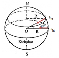 Lời giải

Tốc độ góc trong chuyển động quay của Trái Đất là:

\[\omega = \frac{{2\pi }}{T} = \frac{{2\pi }}{{24\left( {3600s} \right)}} = \frac{\pi }{{43200}}rad/s\]

Gia tốc hướng tâm của người đứng ở xích đạo là:

\[{a_1} = {\omega ^2}R = {\left( {\frac{\pi }{{43200}}rad/s} \right)^2}\left( {6400000m} \right) \approx 0,034m/{s^2}\]

Gia tốc hướng tâm của người ở vĩ tuyến 600 là:

\[{a_2} = {\omega ^2}R\cos 60^\circ = {\left( {\frac{\pi }{{43200}}rad/s} \right)^2}\left( {6400000m} \right)\frac{1}{2} \approx 0,017m/{s^2}\]