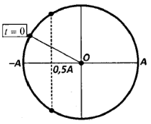 Trong 1 chu kì có 2 lần vật qua vị trí x= -2cm = -0,5A