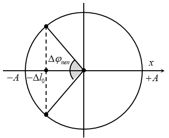    \(\left\{ \begin{array}{l}{t_d} = 2{t_n} \Rightarrow \Delta {\varphi _{nen}} = \frac{{2\pi }}{3} \Rightarrow \Delta {l_0} = \frac{A}{2} = 4cm.\\T = 2\pi \sqrt {\frac{{\Delta {l_0}}}{g}} = 0,4s\\{t_d} = \frac{2}{3}T\end{array} \right. \Rightarrow {t_d} = \frac{4}{{15}}s\)  . /span>