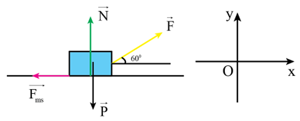 Lời giải

Giản đồ vecto

Từ định luật II Newton: \[\overrightarrow F + \overrightarrow P + \overrightarrow N + \overrightarrow {{F_{ms}}} = \overrightarrow 0 \] (do vật chuyển động đều)

Vì vật chuyển động thẳng đều nên độ lớn của lực ma sát bằng độ lớn của thành phần nằm ngang của lực F.

Theo phương Ox: \[F\cos \alpha - {F_{ms}} = 0 \Leftrightarrow F\cos \alpha - \mu N = 0\]

Theo phương Oy: \[N + F\sin \alpha = P \Rightarrow N = mg - F\sin \alpha \]

\[ \Rightarrow \mu \left( {mg - F\sin \alpha } \right) = F\cos \alpha \]

\[ \Rightarrow F = \frac{{\mu mg}}{{\cos \alpha + \mu \sin \alpha }}\]

Công của lực F:

\[{A_F} = Fs\cos \alpha = \frac{{\mu mgs\cos \alpha }}{{\cos \alpha + \mu \sin \alpha }} \approx 855J\]