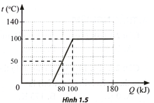 a) Từ đồ thị, ta thấy để hoá lỏng hoàn toàn khối băng ở 0 °C thì nhiệt lượng cần cung cấp là: Q1 = 60 kJ.

b) Để nâng nhiệt độ của nước từ 0 °C đến 100 °C thì nhiệt lượng cần cung cấp là:

Q2 = 100 - 60 = 40 kJ

c)

Từ đồ thị ta thấy, tại t = 50 °C thì Q = 80 kJ, tại t = 100 °C thì Q = 100 kJ. Áp dụng tính chất tỉ lệ trong tam giác, ta xác định được tại t = 80 °C thì Q = 92 kJ. Nhiệt lượng cần cung cấp để nâng nhiệt độ của nước từ 50 °C đến 80 °C là: Q2 = 92 - 80 = 12 kJ