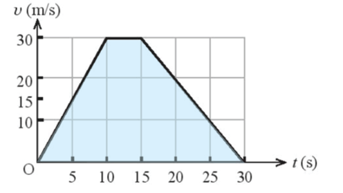 d. Từ đồ thị vận tốc – thời gian, tính quãng đường mà người này đã đi được sau 30 s (ảnh 1)