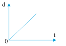 .

Đồ thị độ dịch chuyển – thời gian đối với một vật chuyển động thẳng theo một hướng với tốc độ không đổi là một đường thẳng qua gốc tọa độ.