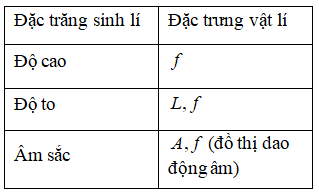 Ta có, mối liên hệ giữa đặc trưng sinh lí và đặc trưng vật lí của âm:

ần chọn là: A