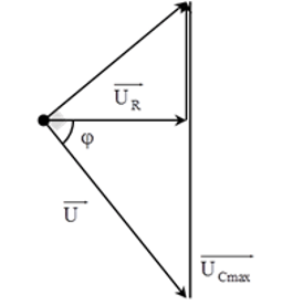 - Khi C = C0 , điện áp hiệu dụng ở hai đầu tụ điện đạt cực đại.

→ u vuông pha với uRL  . Ta có giản đồ vecto như hình vẽ:

- Áp dụng hệ thức lượng trong tam giác vuông:

→ Cường độ dòng điện hiệu dụng trong mạch:

- Ta có: