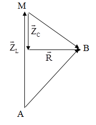 + Cảm kháng: \({Z_L} = 60\Omega \)

+ Điện áp hai đầu đoạn mạch AB lệch pha \[\frac{{2\pi }}{3}\] so với điện áp hai đầu đoạn mạch MB nên \( \Rightarrow {Z_L} >{Z_C};{\rm{ }}{\varphi _{MB}} + {\varphi _{AB}} = \frac{{2\pi }}{3}\) (1)

+ Ta có: \(\tan {\varphi _{MB}} = \frac{{ - {Z_C}}}{R} = - \frac{{{Z_C}}}{{10\sqrt 3 }};{\rm{ }}\tan {\varphi _{AB}} = \frac{{{Z_L} - {Z_C}}}{R} = \frac{{60 - {Z_C}}}{{10\sqrt 3 }}\) (2)

+ Từ (1) và (2) \( \Rightarrow C = \frac{{{{10}^{ - 3}}}}{{3\pi }}\left( F \right)\)