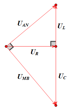 Dễ dàng tìm được

Có uAN vuông pha với uMB. Giản đồ vecto :

Áp dụng hệ thức lượng