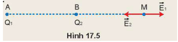 Đặt điện tích điểm Q1 = 6.10-8 C tại điểm A và điện tích điểm Q2 = - 2.10-8 C tại điểm B cách A một khoảng bằng 3 cm (Hình 17.5). Hãy xác định những điểm mà cường độ điện trường tại đó bằng 0.   (ảnh 2)