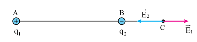 Đặt hai quả cầu nhỏ có điện tích lần lượt là   và   tại 2 điểm A và B cách nhau một khoảng 0,6 m. Xác định vị trí điểm C sao cho vectơ cường độ điện trường tại đó bằng không. (ảnh 1)