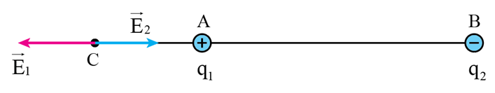 Đặt hai quả cầu nhỏ có điện tích lần lượt là   và   tại 2 điểm A và B cách nhau một khoảng 0,6 m. Xác định vị trí điểm C sao cho vectơ cường độ điện trường tại đó bằng không. (ảnh 2)