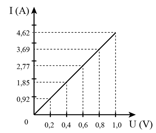 Đặt hiệu điện thế U (U có thể điều chỉnh được) vào hai đầu của một điện trở là một đoạn dây bằng đồng dài 10 m, đường kính tiết diện 1 mm và điện trở suất 1,69.10-8   ở 20°C. Dùng ampe kế đo cường độ dòng điện chạy qua đoạn dây đồng. Điều chỉnh U, tương ứng với mỗi giá trị của U ta thu được một giá trị của I. Kết quả thể hiện trong Bảng 17.3.   a) Dựa vào Bảng 17.3, em hãy vẽ đường đặc trưng vôn – ampe của điện trở trên.  b) Tính điện trở của đoạn dây dẫn. So sánh với giá trị thu được từ đường đặc trưng vôn -ampe. (ảnh 2)