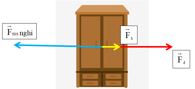 - Tổng hợp lực tác dụng lên tủ thúc đẩy chuyển động của tủ là:

F = Fđ + Fk = 260 + 35 = 295 N

- Vì tổng hợp lực tác dụng lên tủ để thúc đẩy chuyển động của tủ nhỏ hơn lực tối thiểu để thắng lực ma sát nghỉ (295 N < 300 N) nên tủ không dịch chuyển được.

- Các lực tác dụng lên tủ được biểu diễn tại trọng tâm của tủ như sau: