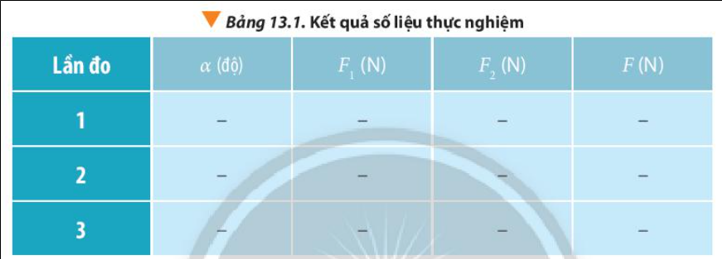 Dụng cụ:

- Một số lực kế (1) có giới hạn đo 5 N, lò xo (2) có độ cứng phù hợp.

- Bảng từ.

- Thước êke ba chiều, thước đo góc (4) gắn trên bảng từ.

- Dây nối ba nhánh (5) nhẹ, không dãn.

- Nam châm (6).

Tiến hành thí nghiệm

Bước 1: Bố trí thí nghiệm như hình dưới   - Hiệu chỉnh lực kế (điều chỉnh lực kế sao cho khi chưa đo lực thì kim chỉ thị nằvạch số 0).

- Móc một đầu lò xo vào chốt của đế nam châm gắn trên bảng từ.

- Móc hai lực kế gắn lên bảng vào đầu dưới của lò xo nhờ sợi dây ba nhánh.

Bước 2: Kéo hai lực kế về hai phía cho lò xo dãn ra một đoạn (trong giới hạn đàn hồi).

Bước 3: Đặt thước đo góc lên bảng từ sao cho tâm thước trùng với vị trí giao nhau của ba nhánh dây. Lưu ý dùng êke ba chiều để căn chỉnh dây nối lò xo có phương trùng với vạch số 0.

Bước 4: Đo góc     hợp bởi hai nhánh dây nối với lực kế, đọc số chỉ số đo của hai lực kế F1, F2. Ghi số liệu vào bảng số liệu.

Bước 5: Bỏ bớt một lực kế, canh chỉnh lực kế còn lại sao cho vị trí giao nhau của ba nhánh dây trở lại tâm thước và dây nối lò xo có phương trùng với vạch số 0 như ban đầu. Đọc số chỉ F trên lực kế và ghi số liệu vào bảng số liệu.   

Thực hiện ít nhất 3 lần thí nghiệm để có kết quả chính xác hơn.