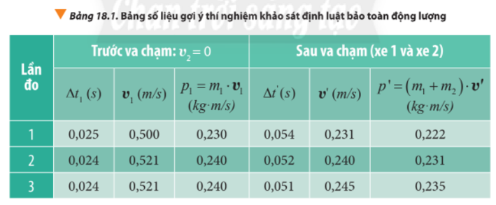 Đề xuất phương án xác định tốc độ của hai xe ngay trước và sau va chạm với dụng cụ được gợi ý trong bài. (ảnh 2)