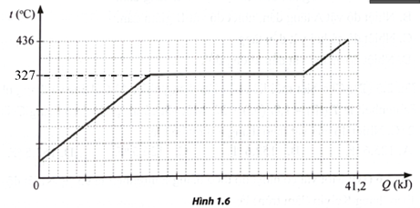 Đồ thị biểu diễn sự thay đổi nhiệt độ của một miếng chì theo nhiệt lượng cung cấp được mô tả như Hình 1.6. Biết nhiệt (ảnh 2)