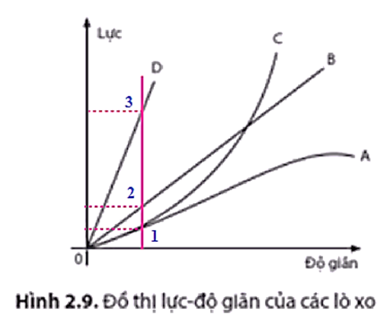 Đồ thị hình 2.9 biểu diễn mối quan hệ giữa lực tác dụng vào đầu dưới lò xo và độ giãn của nó (như thí nghiệm trên hình 2.5) với bốn lò xo A, B, C, D. (ảnh 3)