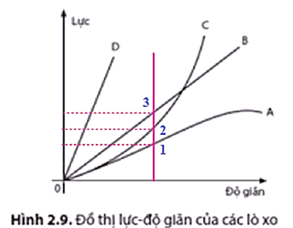 Đồ thị hình 2.9 biểu diễn mối quan hệ giữa lực tác dụng vào đầu dưới lò xo và độ giãn của nó (như thí nghiệm trên hình 2.5) với bốn lò xo A, B, C, D. (ảnh 4)