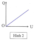 Biểu thức xác định diện tích của tụ điện: Q = C.U có dạng một đường thẳng xiên góc đi qua gốc tọa độ như hình vẽ.