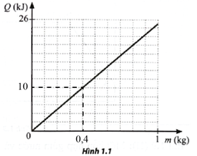 Đồ thị ở Hình 1.1 biểu diễn sự phụ thuộc nhiệt lượng cần cung cấp để làm nóng chảy hoàn (ảnh 2)