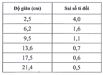 Lời giải   Kết quả tính sai số