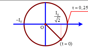 Dòng điện xoay chiều chạy qua đoạn mạch chứa cuộn dây cảm thuần có L= 1/ bi H  có cường độ biến đổi điều hoà theo thời gian được mô tả bằng  (ảnh 1)