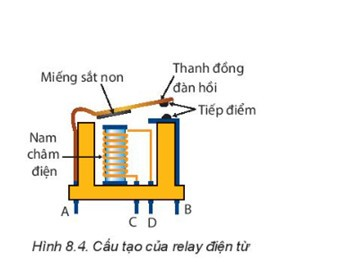 Trả lời:

Dòng điều khiển chạy qua nam châm điện, để tạo ra lực từ, tác dụng lên miếng sắt non.

Dòng qua mạch tải điện chạy qua tiếp điểm và thanh đồng đàn hồi.